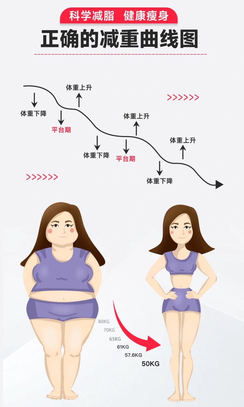 减肥塑形